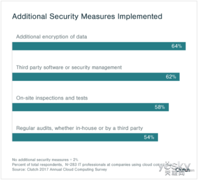 數(shù)字化轉(zhuǎn)型浪潮下 企業(yè)云存儲偏好與云安全投資趨勢分析